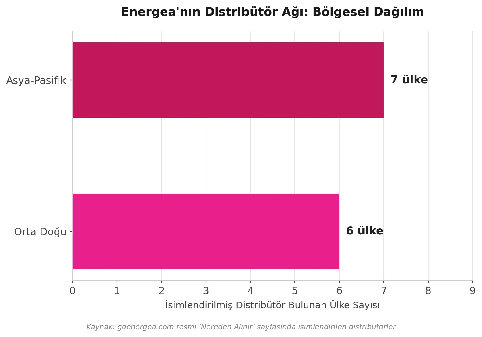 Energea distribütör ağının Asya-Pasifik ve Orta Doğu arasındaki bölgesel dağılımını gösteren grafik