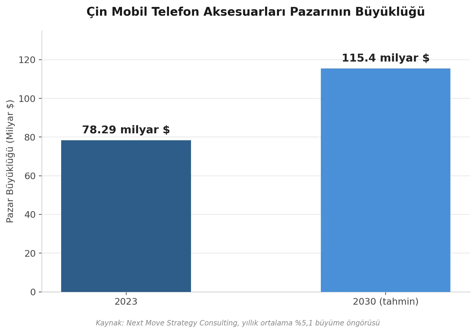 Çin mobil telefon aksesuarları pazarının 2023 ve 2030 tahmini büyüklüğünü gösteren grafik